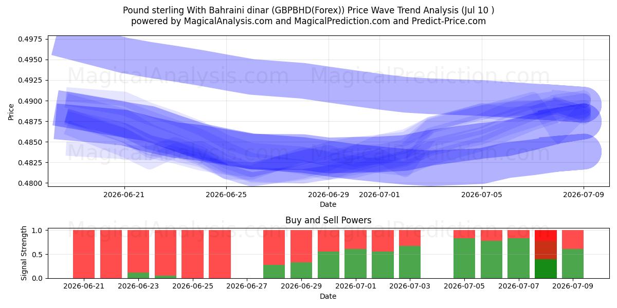  Pfund Sterling Mit Bahrain-Dinar (GBPBHD(Forex)) Support and Resistance area (09 Jul) 