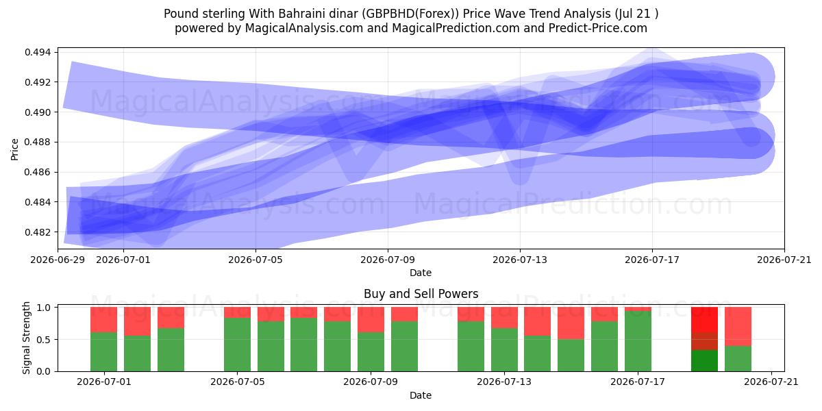  İngiliz sterlini Bahreyn dinarı ile (GBPBHD(Forex)) Support and Resistance area (20 Jul) 