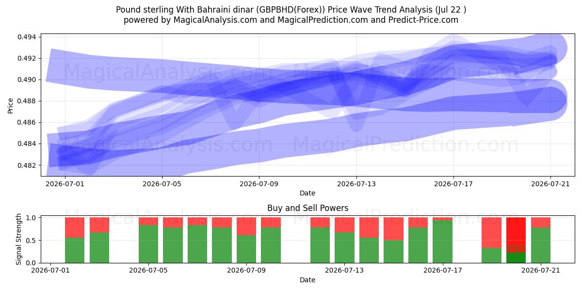  الجنيه الاسترليني بالدينار البحريني (GBPBHD(Forex)) Support and Resistance area (21 Jul) 