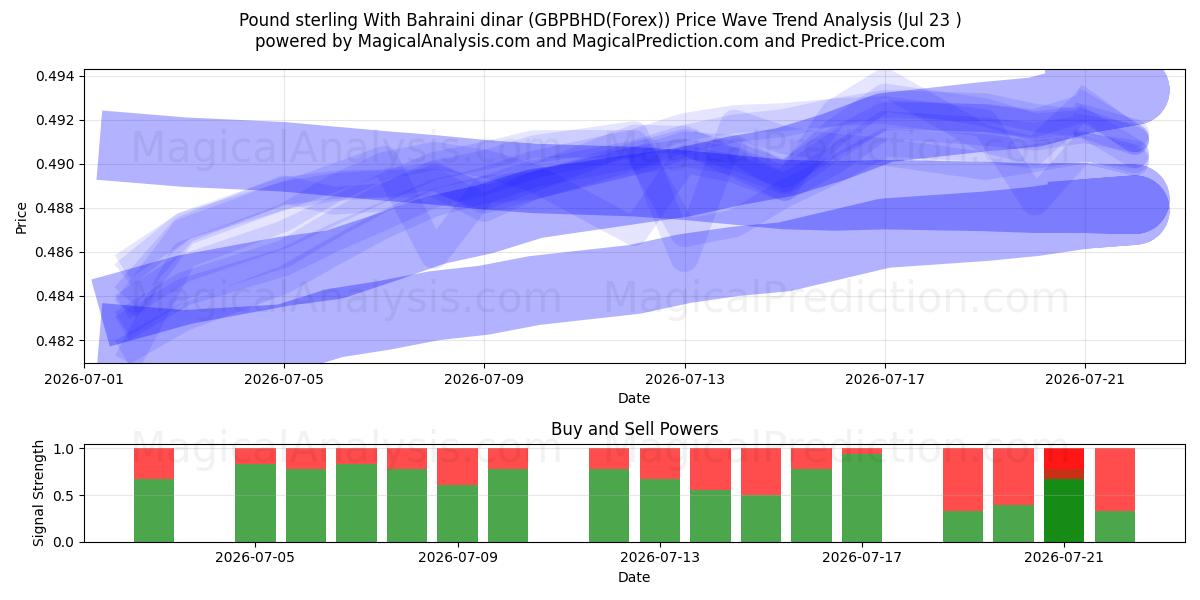  Pund Sterling Med Bahrainsk dinar (GBPBHD(Forex)) Support and Resistance area (22 Jul) 