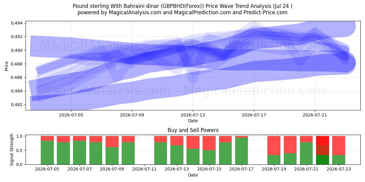  Libra esterlina com dinar do Bahrein (GBPBHD(Forex)) Support and Resistance area (23 Jul) 