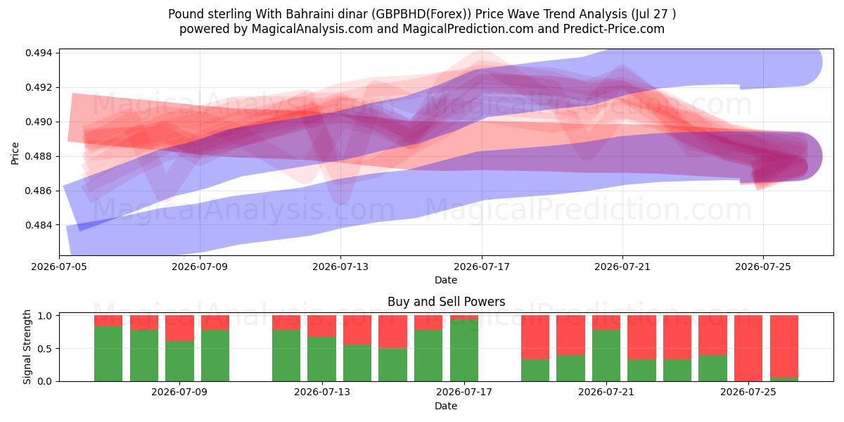  Pound sterling With Bahraini dinar (GBPBHD(Forex)) Support and Resistance area (26 Jul) 