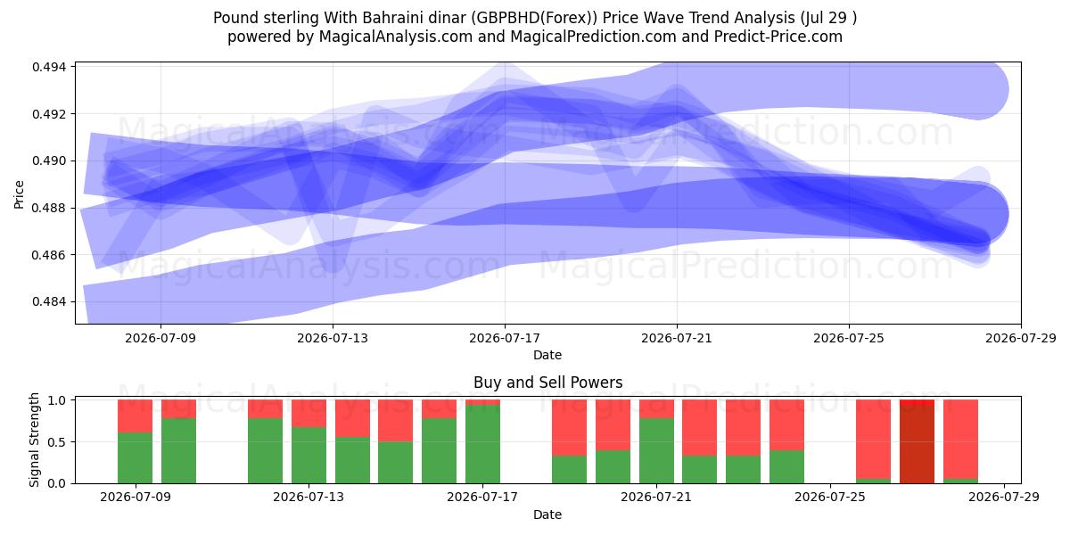  پوند استرلینگ با دینار بحرین (GBPBHD(Forex)) Support and Resistance area (28 Jul) 