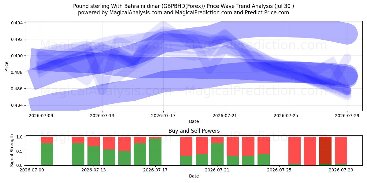  Pund Sterling Med Bahrainsk dinar (GBPBHD(Forex)) Support and Resistance area (29 Jul) 