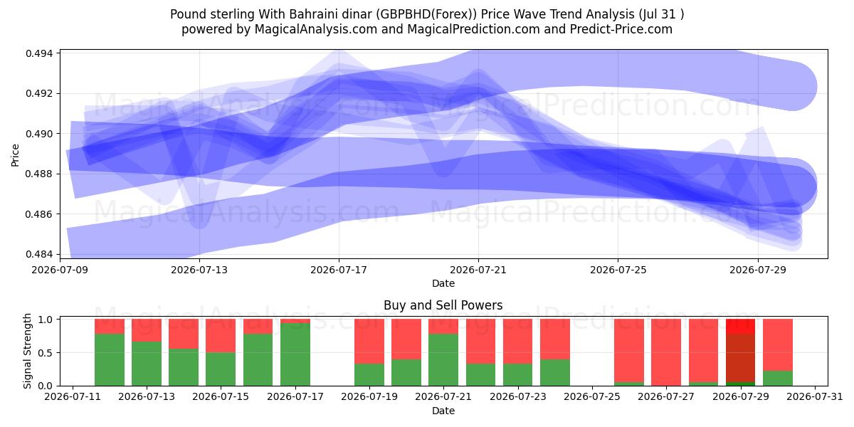  Englannin puntaa Bahrainin dinaarin kanssa (GBPBHD(Forex)) Support and Resistance area (30 Jul) 
