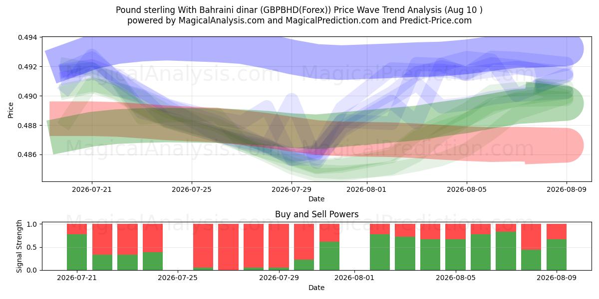  英ポンドとバーレーンディナール (GBPBHD(Forex)) Support and Resistance area (09 Aug) 