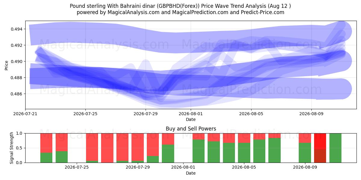  İngiliz sterlini Bahreyn dinarı ile (GBPBHD(Forex)) Support and Resistance area (11 Aug) 