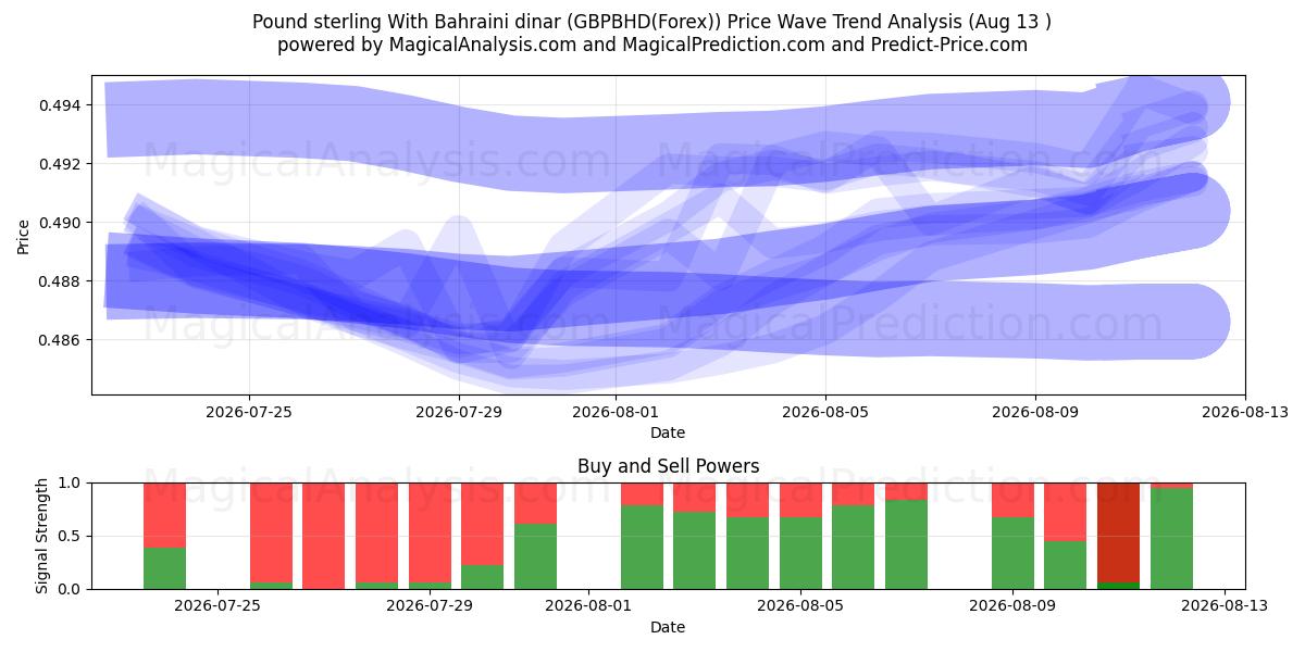  Libra esterlina Con dinar bahreiní (GBPBHD(Forex)) Support and Resistance area (12 Aug) 