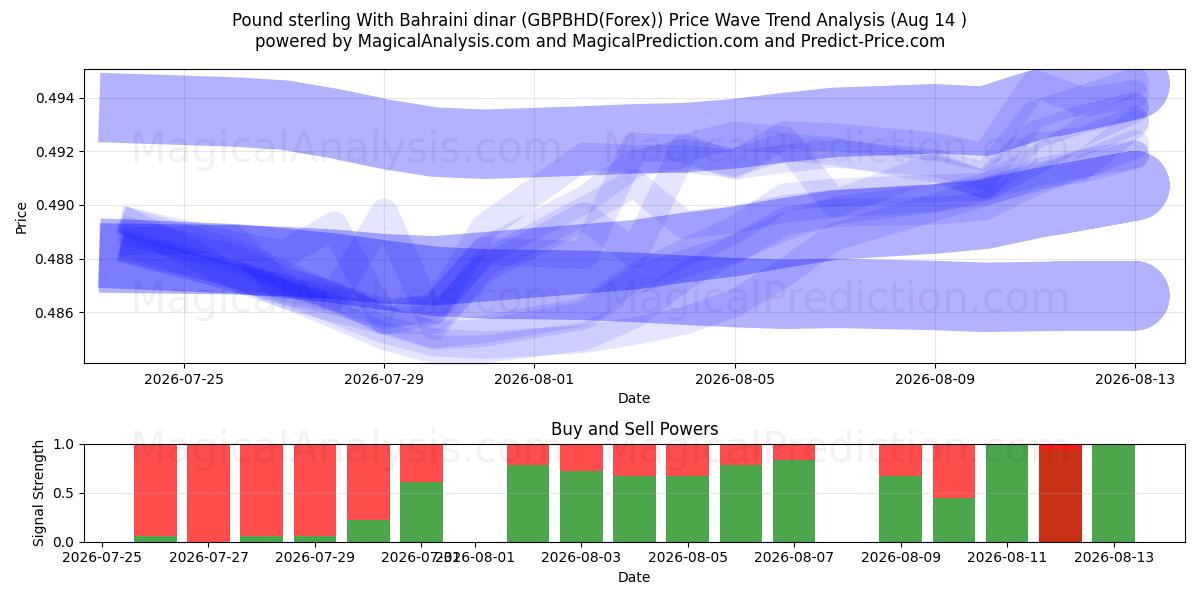  Pund Sterling Med Bahrainsk dinar (GBPBHD(Forex)) Support and Resistance area (13 Aug) 