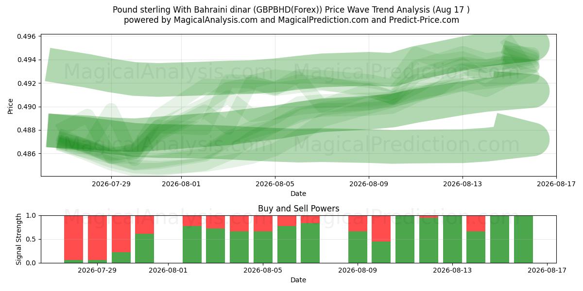  الجنيه الاسترليني بالدينار البحريني (GBPBHD(Forex)) Support and Resistance area (16 Aug) 