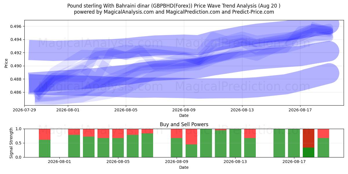  Livre sterling Avec le Dinar bahreïnien (GBPBHD(Forex)) Support and Resistance area (19 Aug) 