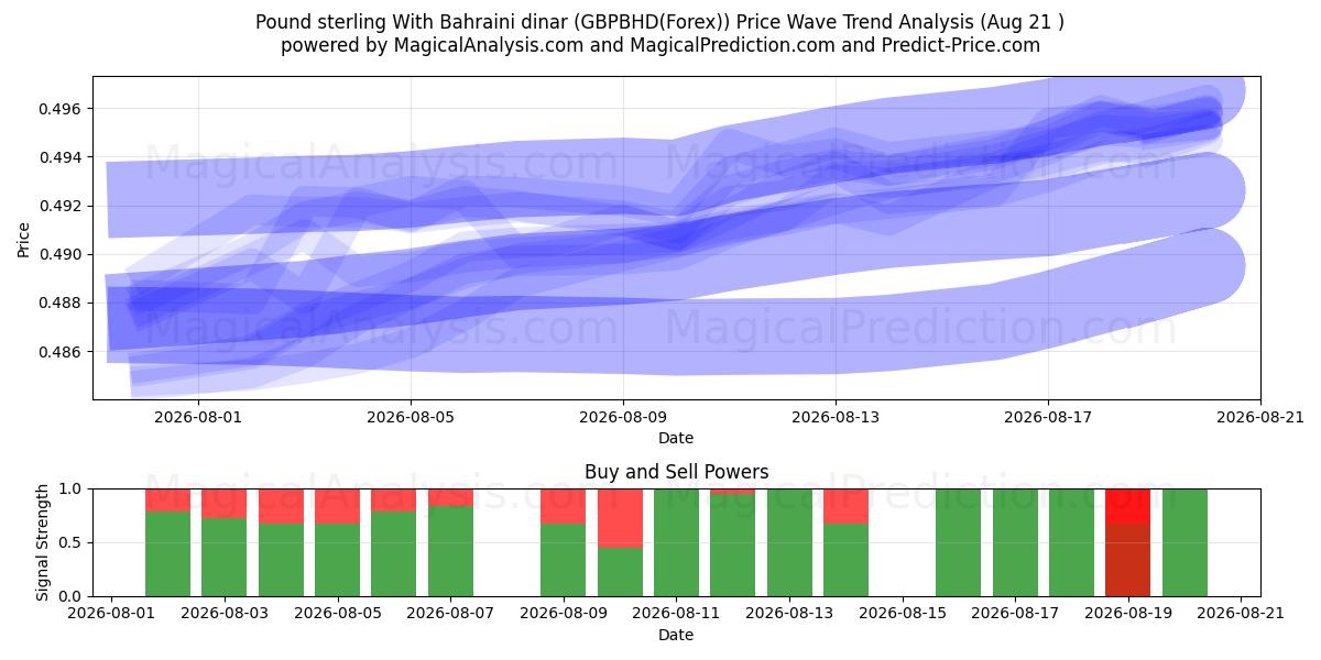  پوند استرلینگ با دینار بحرین (GBPBHD(Forex)) Support and Resistance area (20 Aug) 