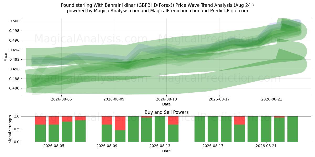  Pond sterling met Bahreinse dinar (GBPBHD(Forex)) Support and Resistance area (23 Aug) 