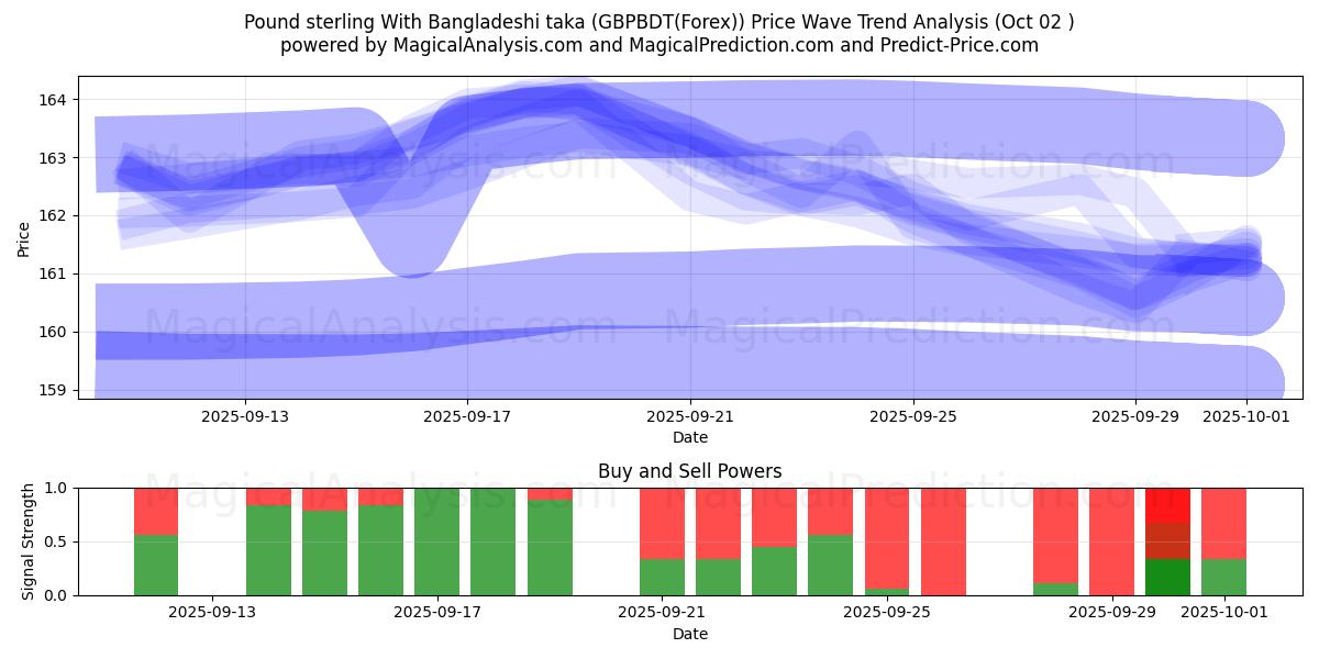  Libra esterlina com taka de Bangladesh (GBPBDT(Forex)) Support and Resistance area (26 Sep) 