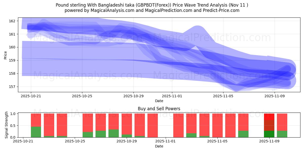  Pund Sterling Med Bangladeshisk taka (GBPBDT(Forex)) Support and Resistance area (10 Nov) 