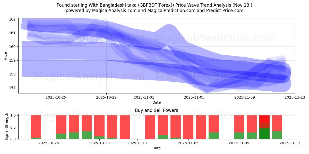  Фунт стерлингов с бангладешской такой (GBPBDT(Forex)) Support and Resistance area (12 Nov) 