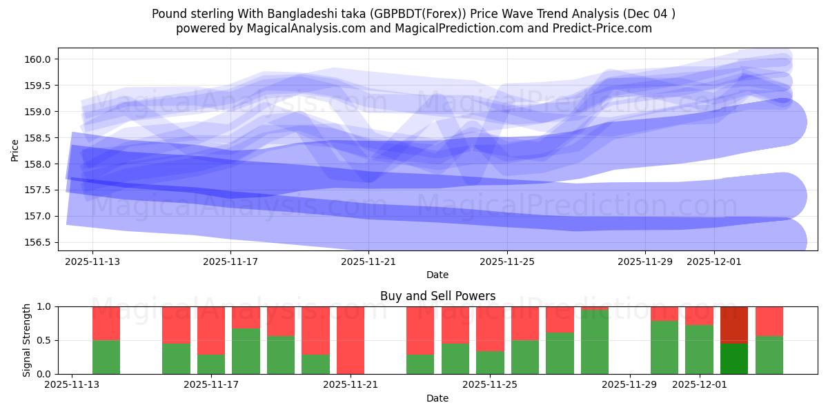  Pound sterling With Bangladeshi taka (GBPBDT(Forex)) Support and Resistance area (03 Dec) 