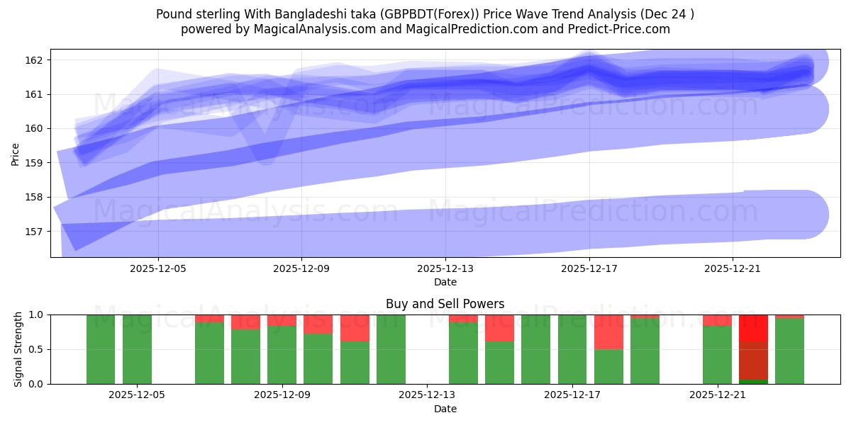  Sterlina britannica Con taka del Bangladesh (GBPBDT(Forex)) Support and Resistance area (23 Dec) 