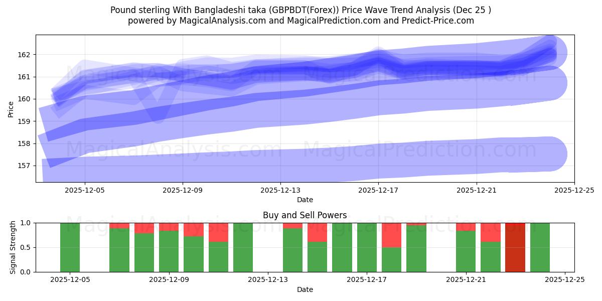  Pfund Sterling Mit bangladeschischem Taka (GBPBDT(Forex)) Support and Resistance area (24 Dec) 