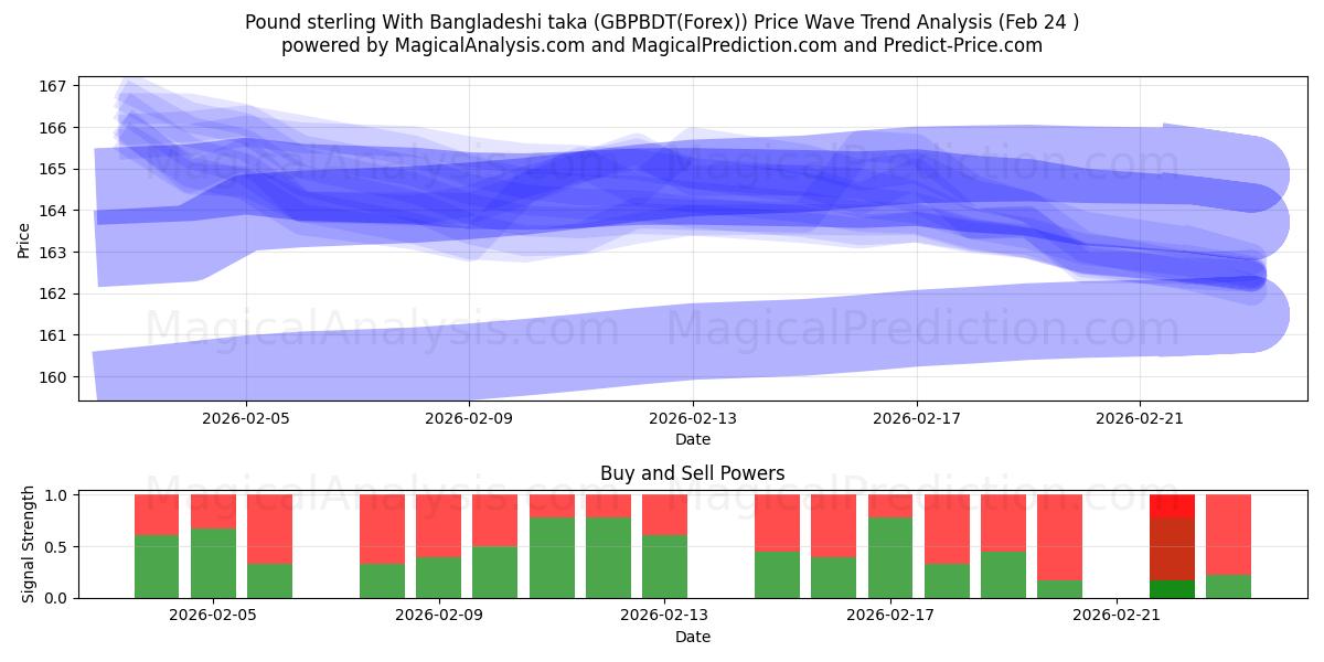  پوند استرلینگ با تاکای بنگلادشی (GBPBDT(Forex)) Support and Resistance area (23 Feb) 