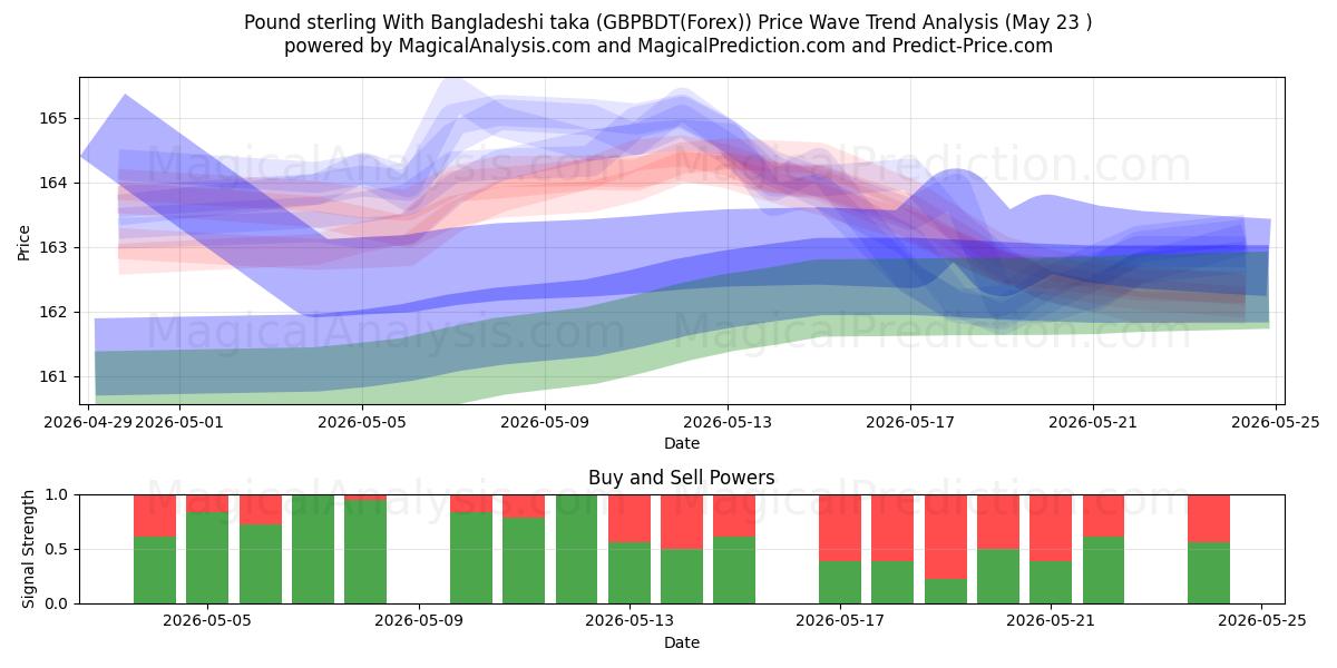  Pund sterling med bangladeshisk taka (GBPBDT(Forex)) Support and Resistance area (24 May) 