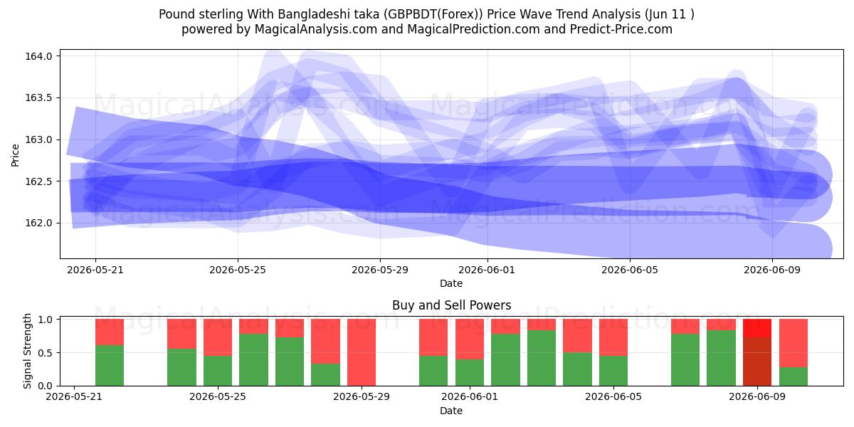  پوند استرلینگ با تاکای بنگلادشی (GBPBDT(Forex)) Support and Resistance area (10 Jun) 