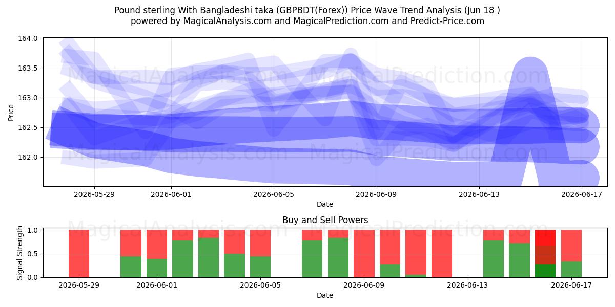  Livre sterling avec taka bangladais (GBPBDT(Forex)) Support and Resistance area (17 Jun) 