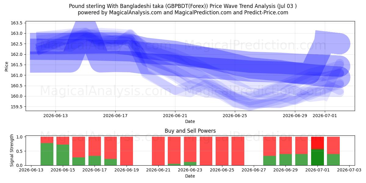  Pund Sterling Med Bangladeshisk taka (GBPBDT(Forex)) Support and Resistance area (02 Jul) 