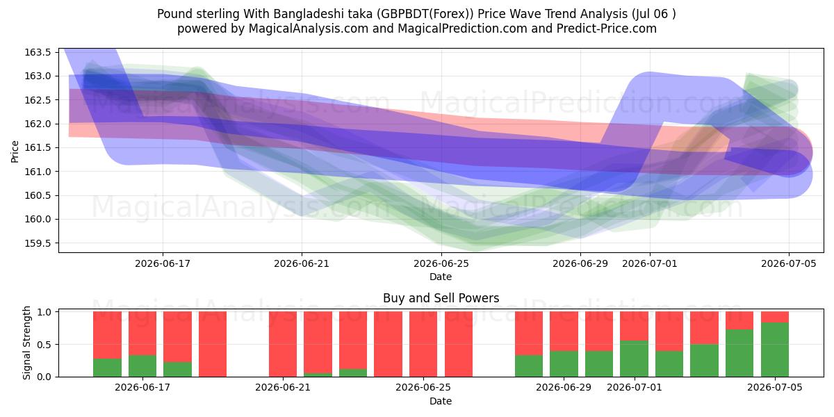  Pund Sterling Med Bangladeshisk taka (GBPBDT(Forex)) Support and Resistance area (05 Jul) 