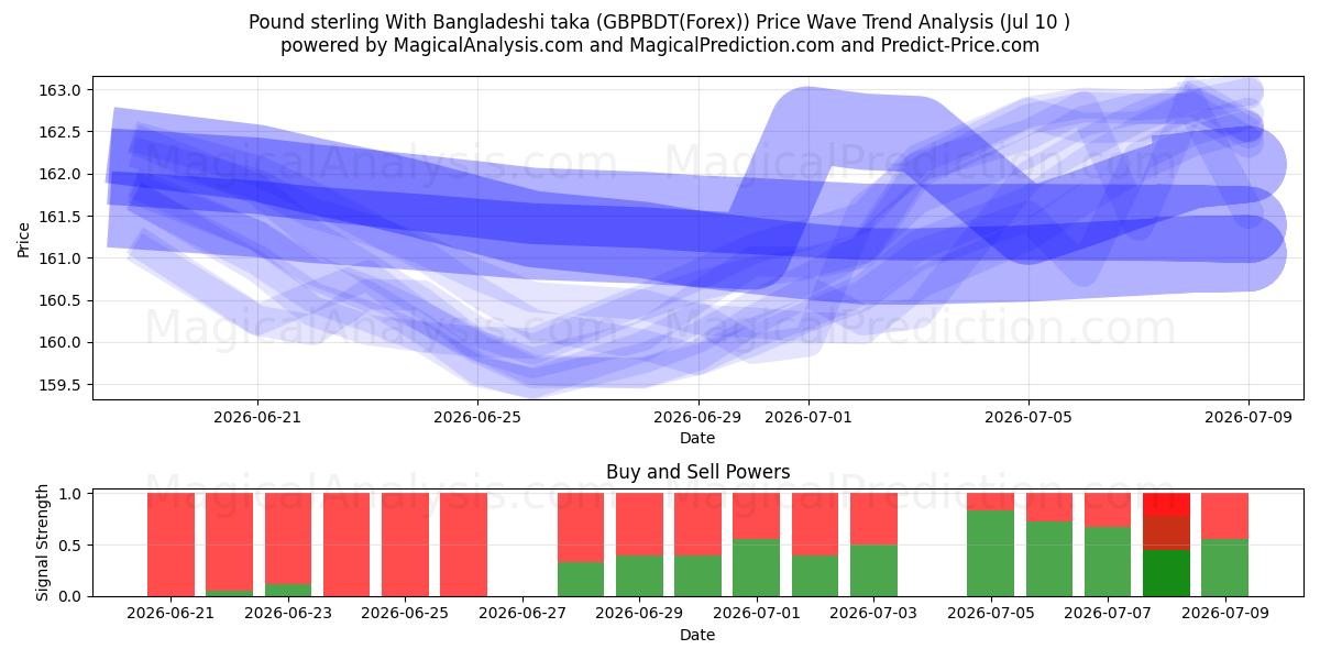  Livre sterling avec taka bangladais (GBPBDT(Forex)) Support and Resistance area (09 Jul) 