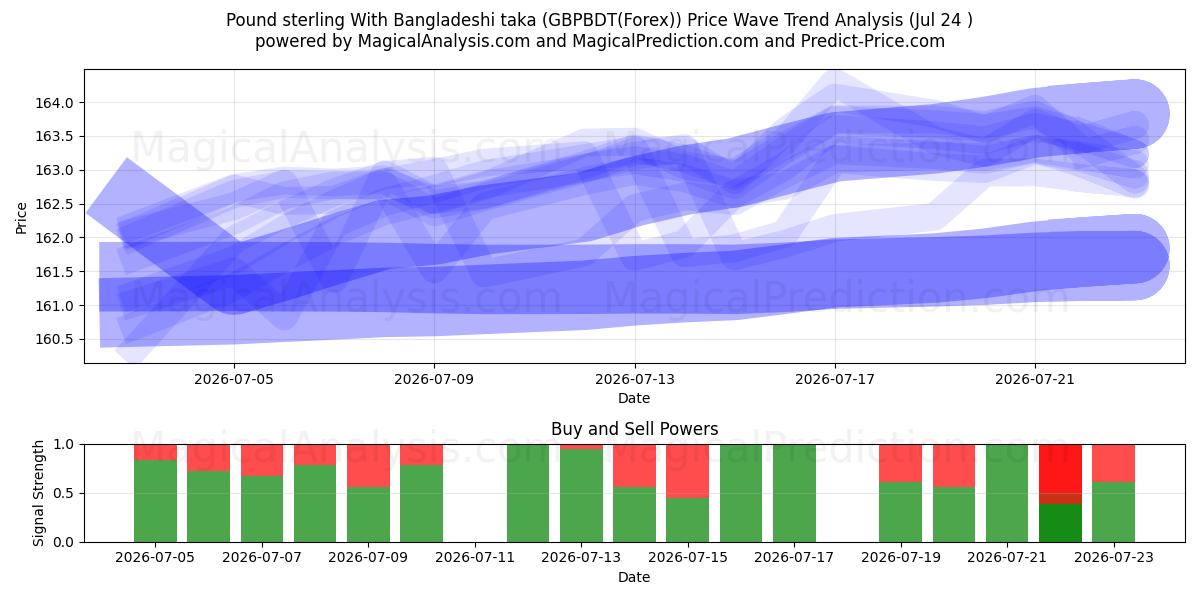  Pund Sterling Med Bangladeshisk taka (GBPBDT(Forex)) Support and Resistance area (23 Jul) 