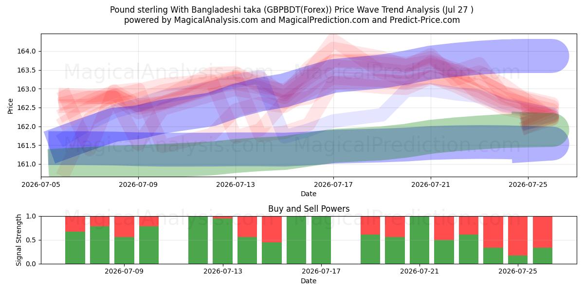  Libra esterlina com taka de Bangladesh (GBPBDT(Forex)) Support and Resistance area (26 Jul) 