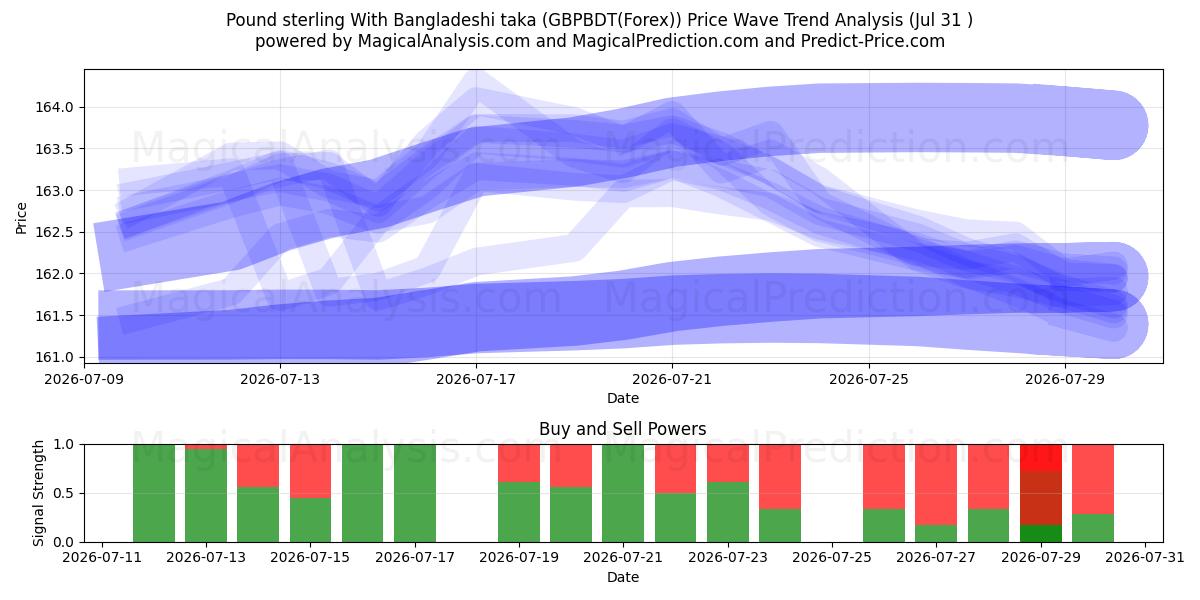  Pund sterling med bangladeshisk taka (GBPBDT(Forex)) Support and Resistance area (30 Jul) 