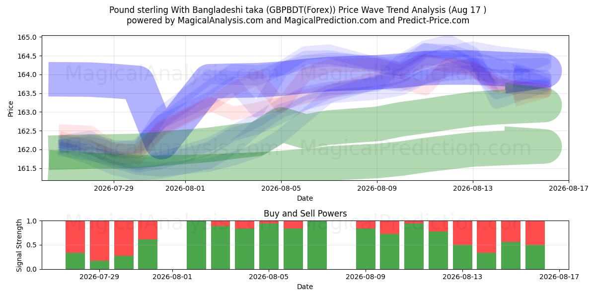  Englannin punta Bangladeshin takalla (GBPBDT(Forex)) Support and Resistance area (13 Aug) 
