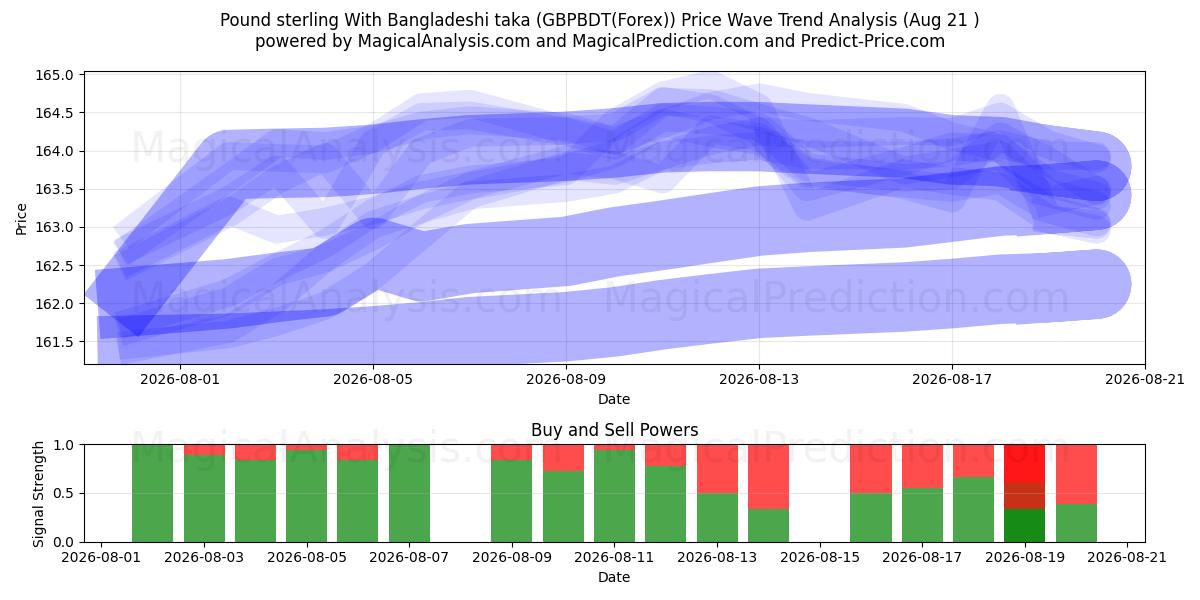  Libra esterlina Con taka bangladesí (GBPBDT(Forex)) Support and Resistance area (19 Aug) 