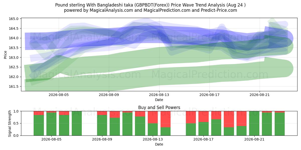  İngiliz sterlini Bangladeş takası ile (GBPBDT(Forex)) Support and Resistance area (23 Aug) 