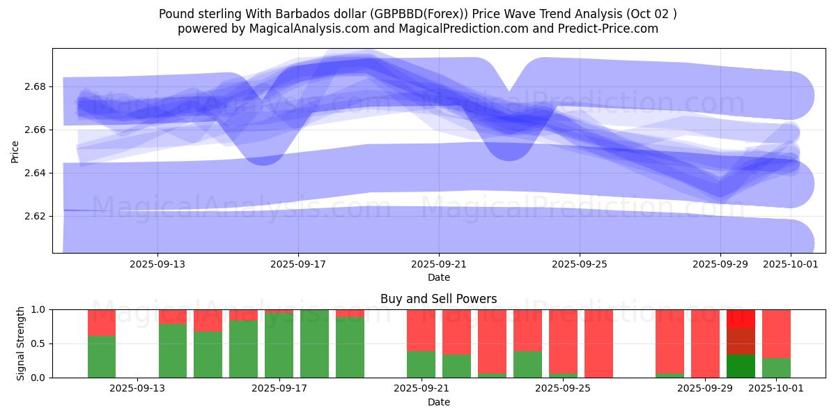  Pond sterling met Barbados-dollar (GBPBBD(Forex)) Support and Resistance area (26 Sep) 