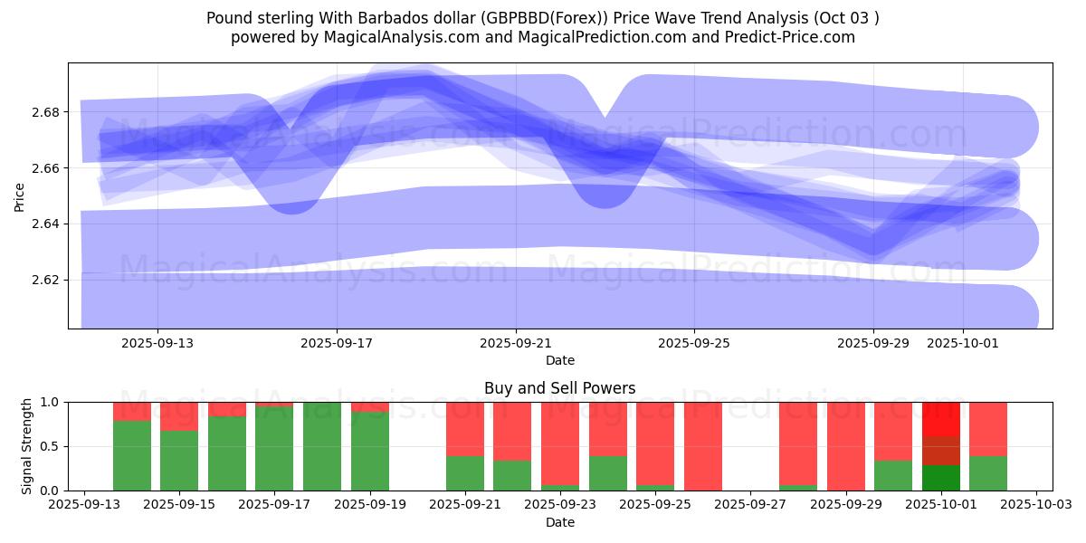  英镑 与 巴巴多斯元 (GBPBBD(Forex)) Support and Resistance area (02 Oct) 