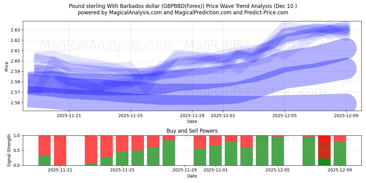  پوند استرلینگ با دلار باربادوس (GBPBBD(Forex)) Support and Resistance area (09 Dec) 