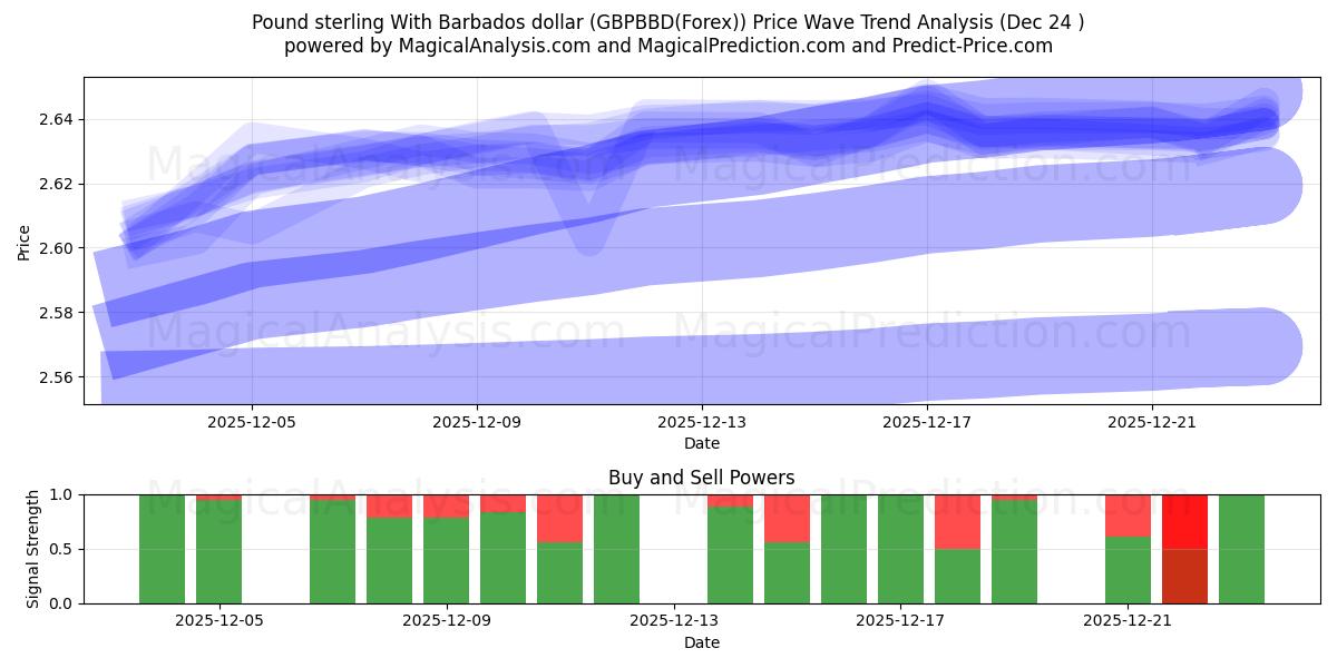  Pound sterling With Barbados dollar (GBPBBD(Forex)) Support and Resistance area (23 Dec) 