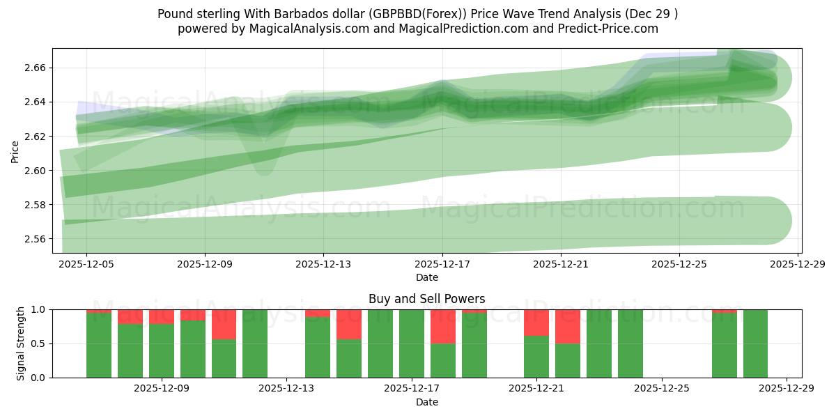  Pfund Sterling mit Barbados-Dollar (GBPBBD(Forex)) Support and Resistance area (28 Dec) 