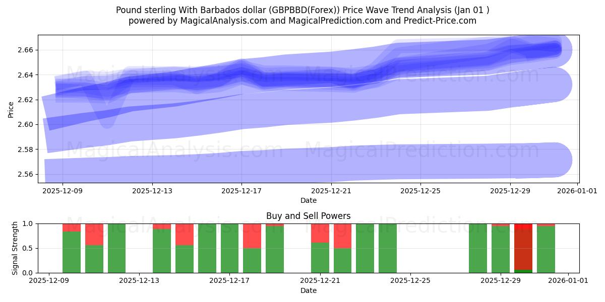  बारबाडोस डॉलर के साथ पाउंड स्टर्लिंग (GBPBBD(Forex)) Support and Resistance area (31 Dec) 