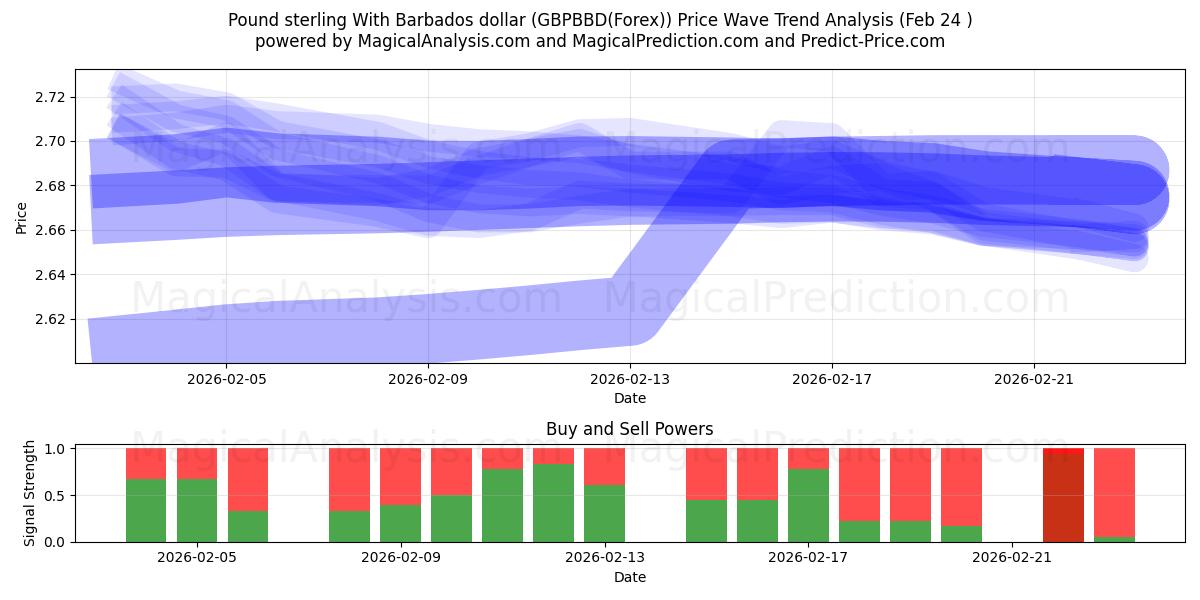  英镑 与 巴巴多斯元 (GBPBBD(Forex)) Support and Resistance area (23 Feb) 