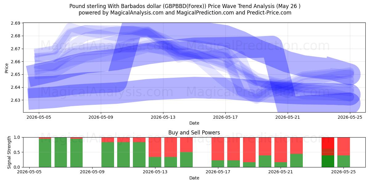  Livre sterling avec dollar de la Barbade (GBPBBD(Forex)) Support and Resistance area (25 May) 
