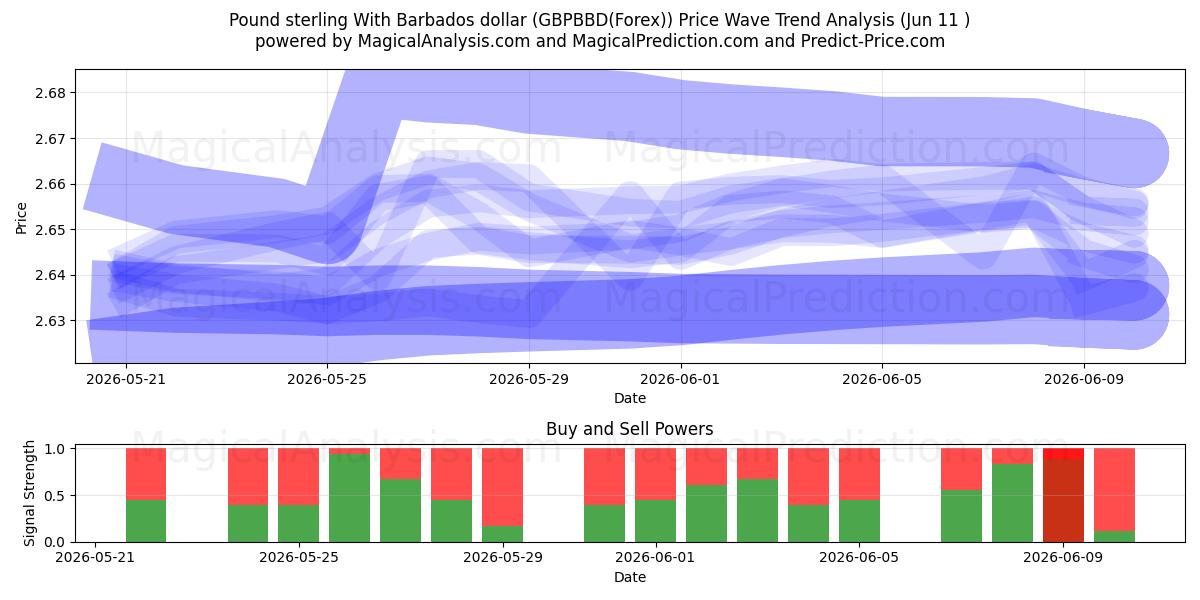  Pfund Sterling mit Barbados-Dollar (GBPBBD(Forex)) Support and Resistance area (10 Jun) 