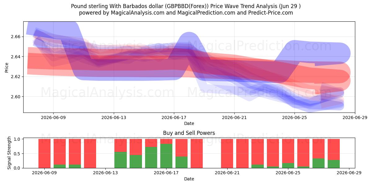  Englannin punta Barbadosin dollarin kanssa (GBPBBD(Forex)) Support and Resistance area (28 Jun) 