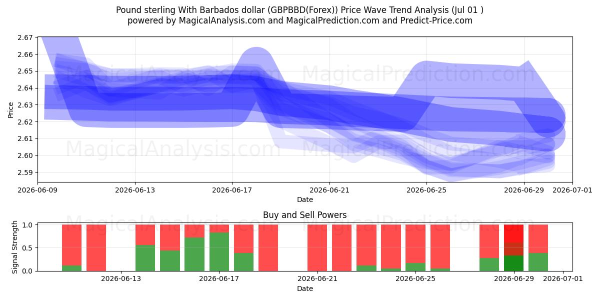  Pond sterling met Barbados-dollar (GBPBBD(Forex)) Support and Resistance area (30 Jun) 