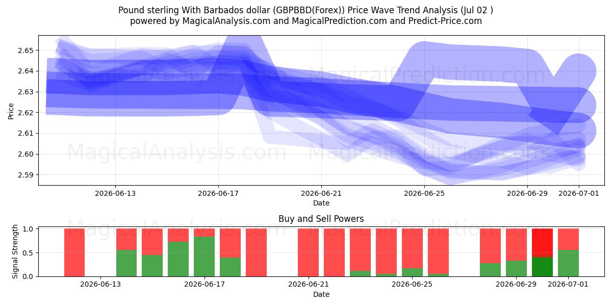  英镑 与 巴巴多斯元 (GBPBBD(Forex)) Support and Resistance area (01 Jul) 