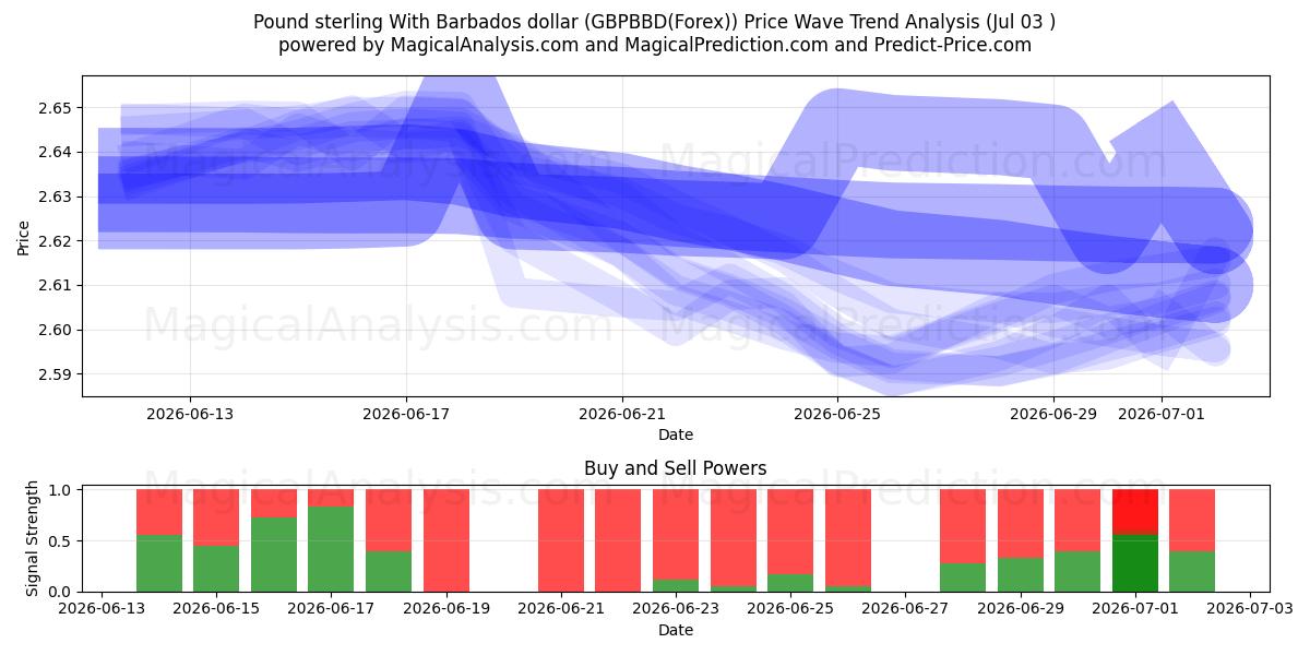  پوند استرلینگ با دلار باربادوس (GBPBBD(Forex)) Support and Resistance area (02 Jul) 