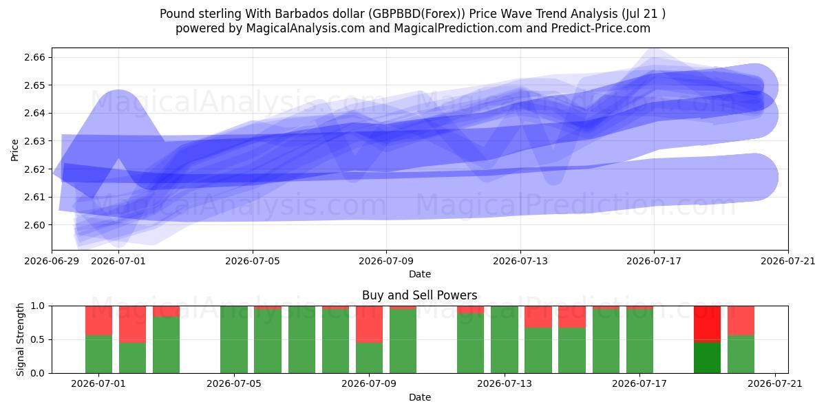  Livre sterling avec dollar de la Barbade (GBPBBD(Forex)) Support and Resistance area (20 Jul) 